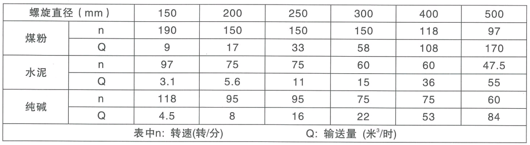 CX螺旋運輸機參數(shù)